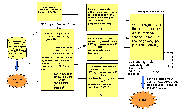 Population Logic for the Coverage Source Table