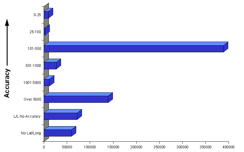 Current Coordinate Accuracy Level