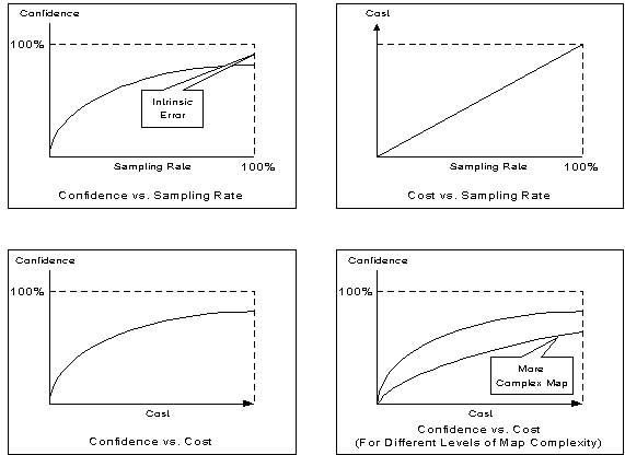 Cost Relationships