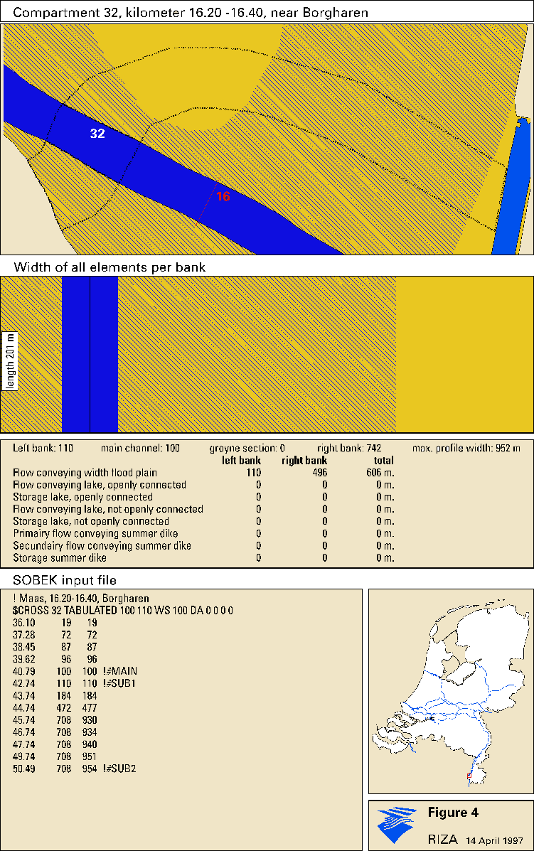 SOBEK profile information