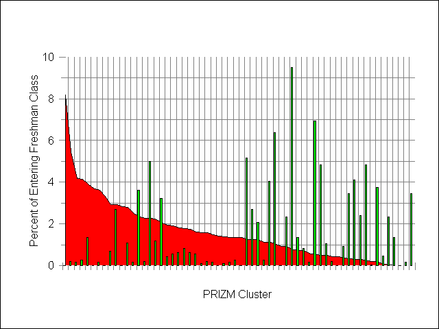 PRIZM Cluster Profiles of Two Academic Institutions