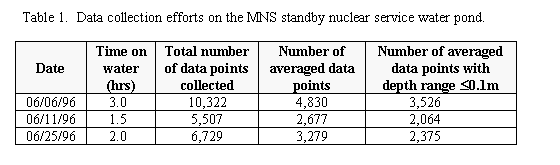 Table 1. Data collection efforts on the MNS standby nuclear service water pond.