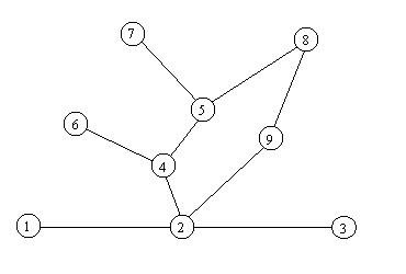 Pictorial Representation of a Graph