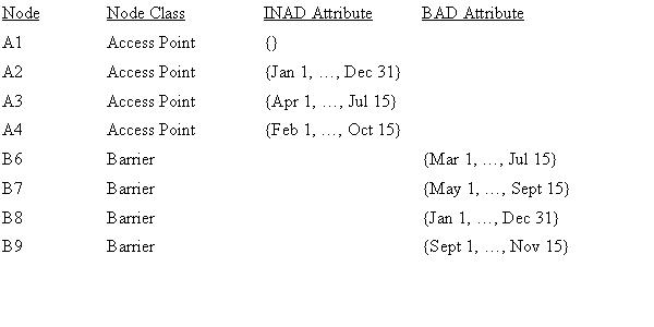Barrier and Access Point INAD and BAD Attribute Values