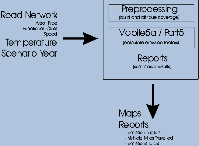 Figure 1 - Generalized data flow in MSGEIS