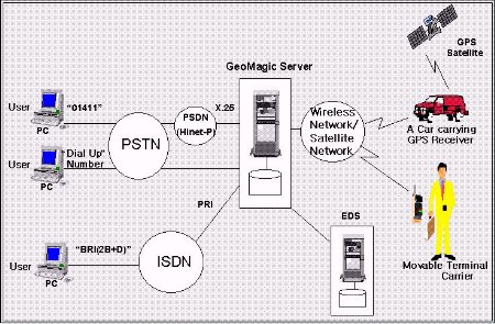 Access Network of GeoMagic