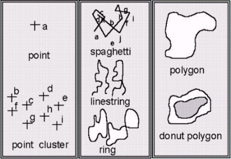 Feature types of SDE