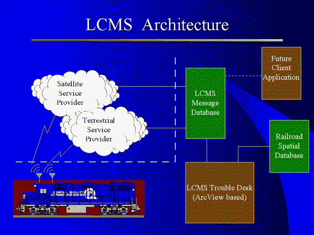 Conrail LCMS Architecture Slide