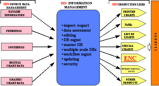 ENC production line as a part of the
Hydrographic Information System concept