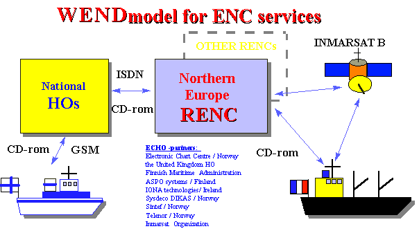 WEND model and the ECHO partners