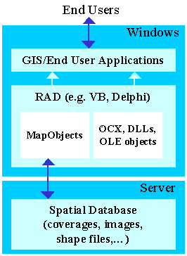 Figure 3. OLE application development architecture.