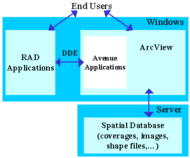 Figure 1. Application development architecture through DDE.