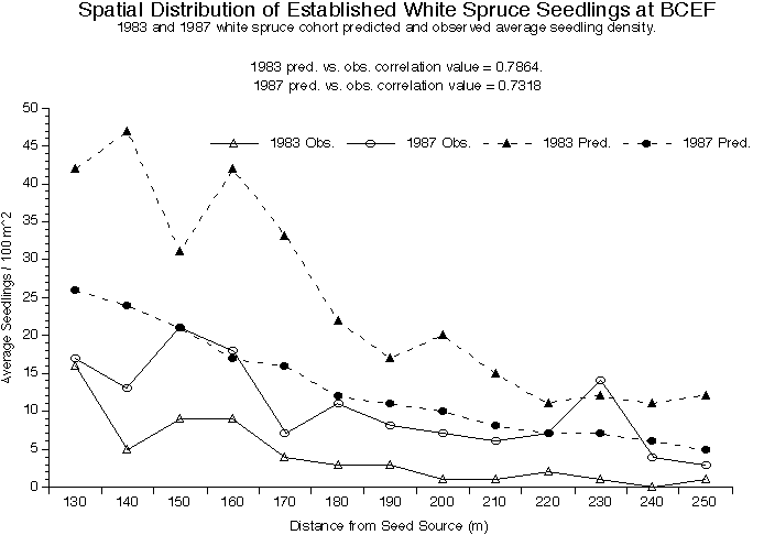 Comparison of Observed and Predicted Seedling Establishment Patterns