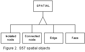 S57 Spatial object