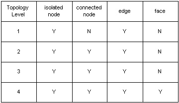 S57 Topology level and spatial object relationship