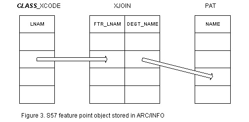 S57 feature point object in ArcInfo