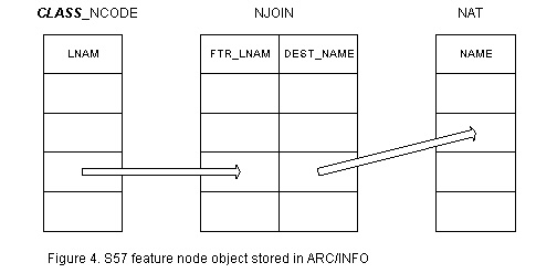 S57 feature node object in ArcInfo