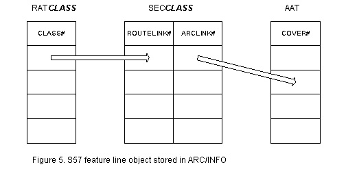 S57 feature line object in ArcInfo