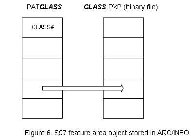 S57 feature area object in ArcInfo