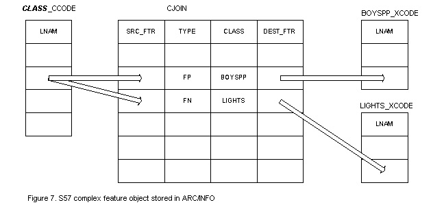 S57 complex feature object in ArcInfo