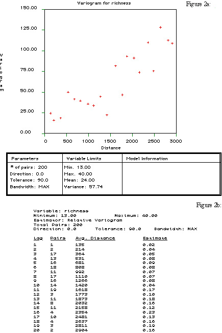Semivariogram of Butterfly Richness