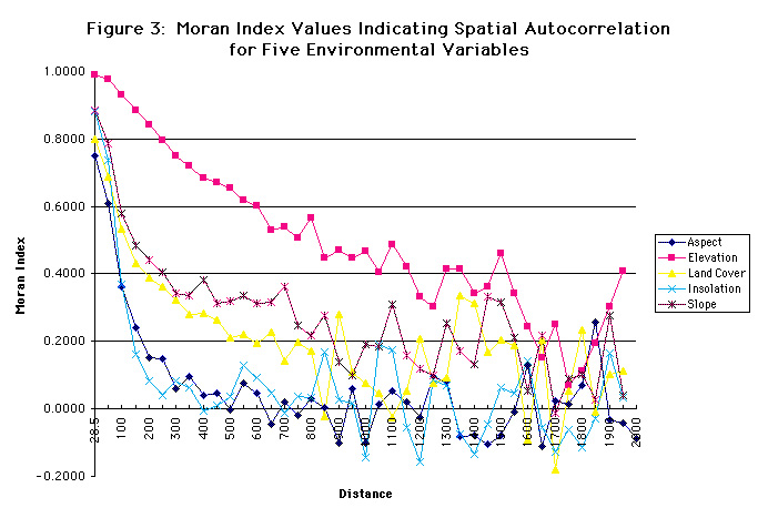 Moran Index for Five Environmental Variables