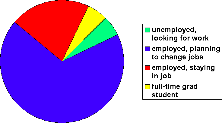 employment pie chart