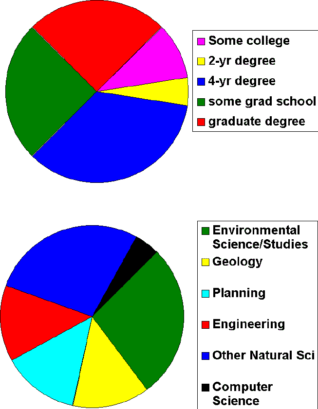education pie chart