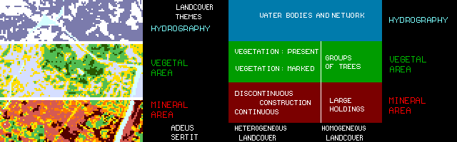 figure 1: Main landcover themes with their biophysical correspondance