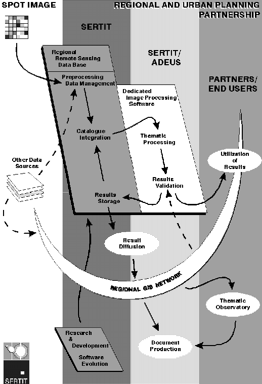 figure 6. Partnership Organisation and Information Diffusion