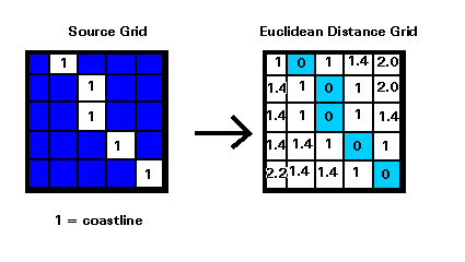 Example of euclidean distance procedure