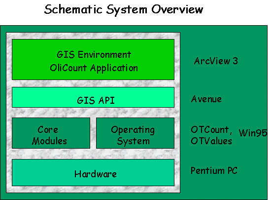Schematic OverView of OliCount