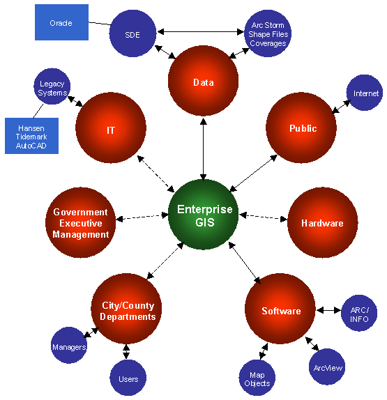 FIGURE 1 - Enterprise GIS Architecture