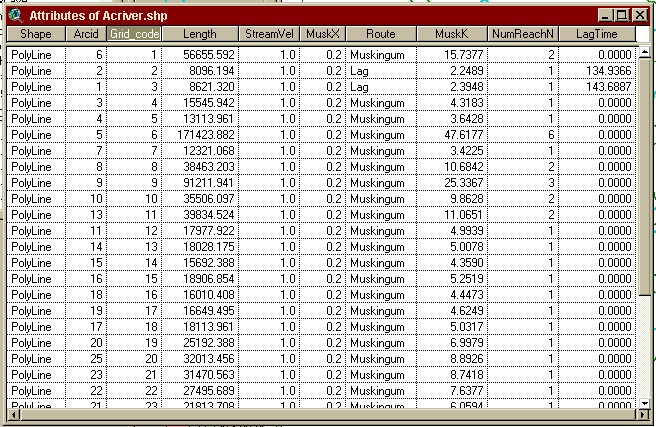 River attribute table