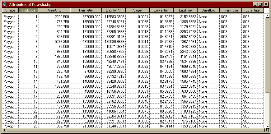 Watershed attribute table