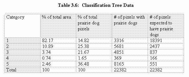  Table 3.6