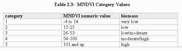  Table 2.3