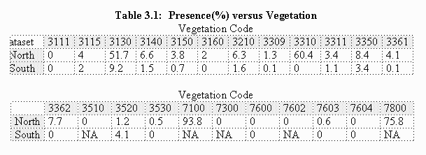  Table 3.1