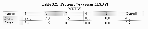  Table 3.2