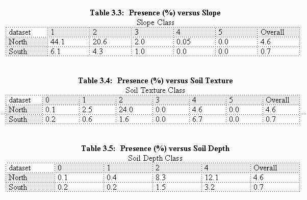  Table 3.3