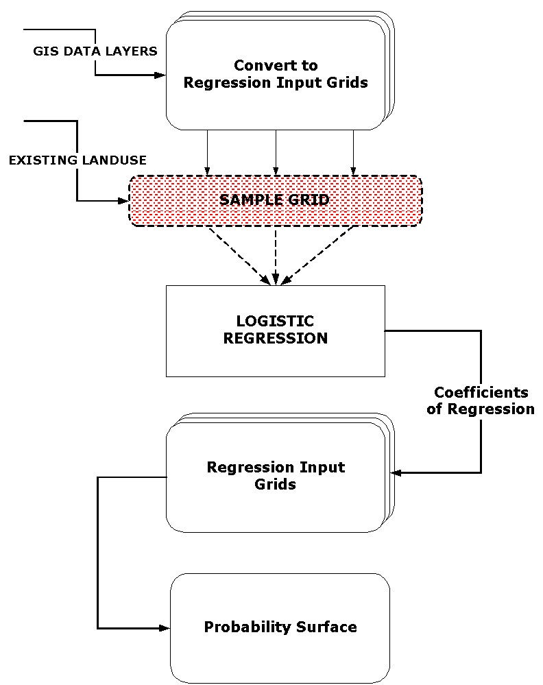 Logistic Regression Process