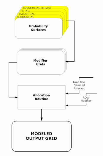 Allocation Process
