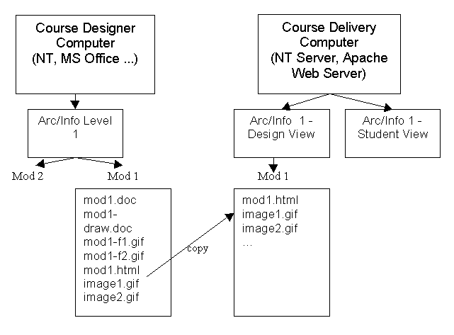 Diagram showing file organization