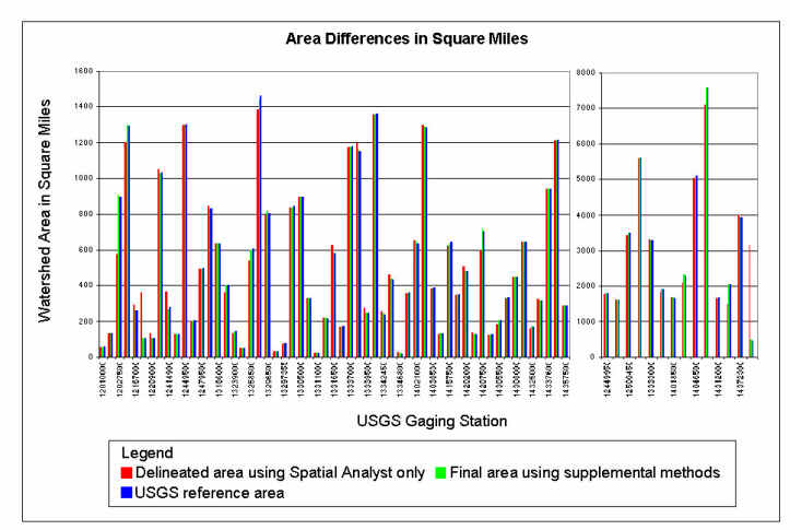 AREA DIFFERENCES