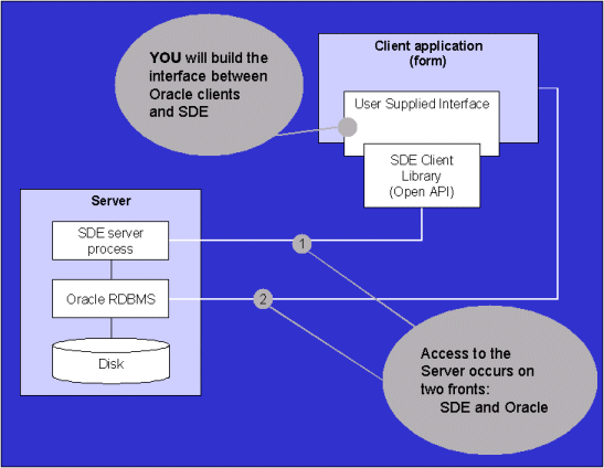 SDE in an Oracle Client