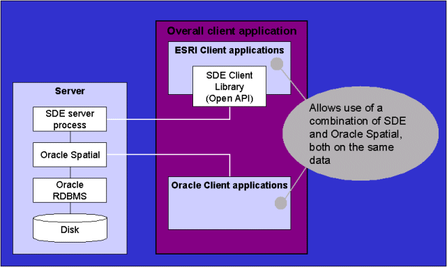 SDE with Oracle Spatial