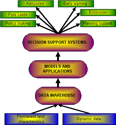 Figure 1: Schematic presentation of the information system 