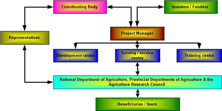 Figure 2: Operational environment of the project.