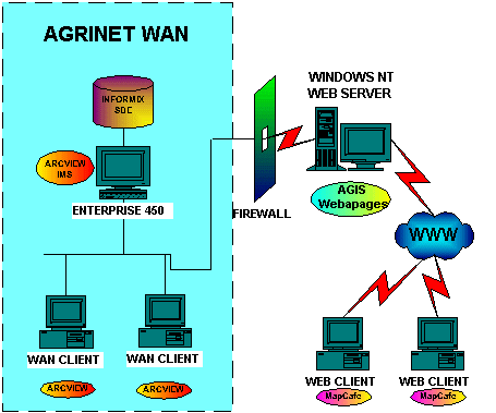Figure 4: Server & Client environment.