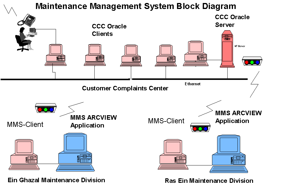 Maintenance Management System Block Diagram